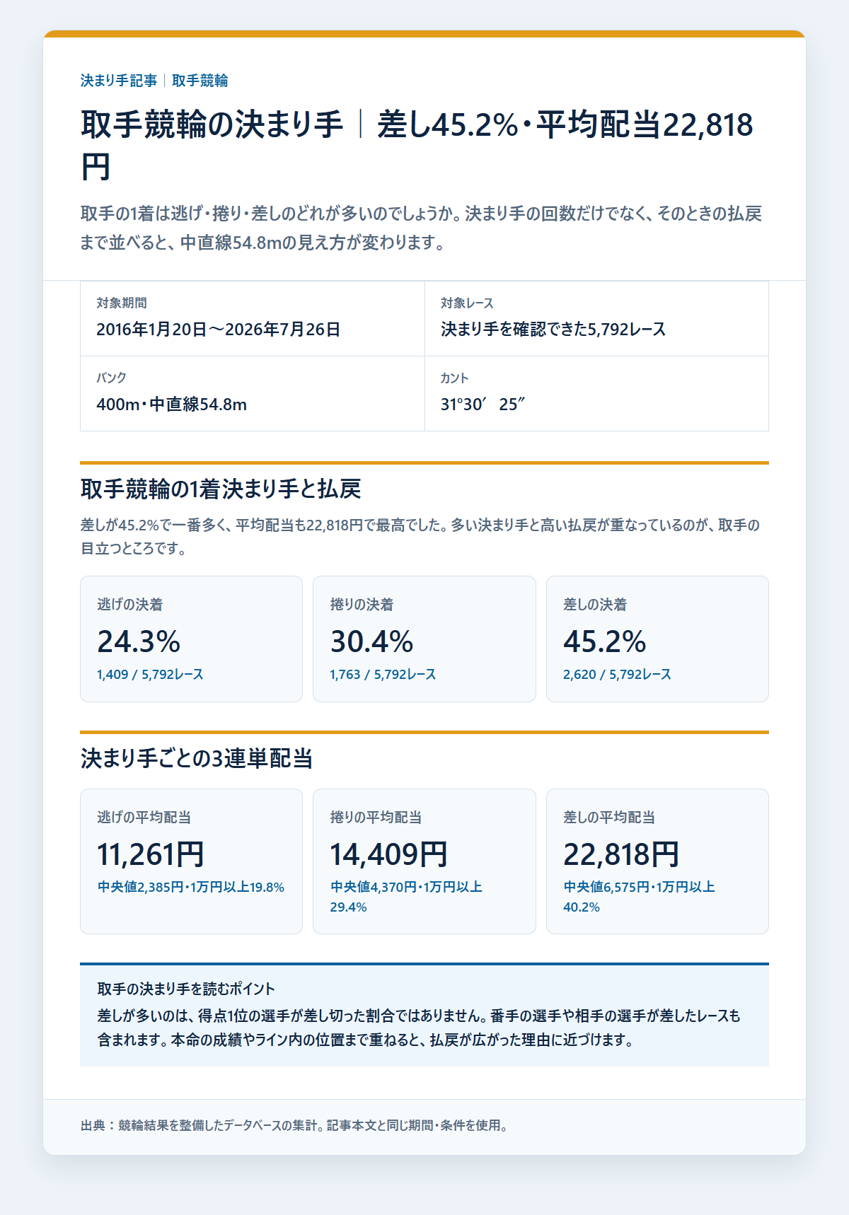 取手競輪の逃げ・捲り・差しの1着割合を過去データから比較した独自集計図