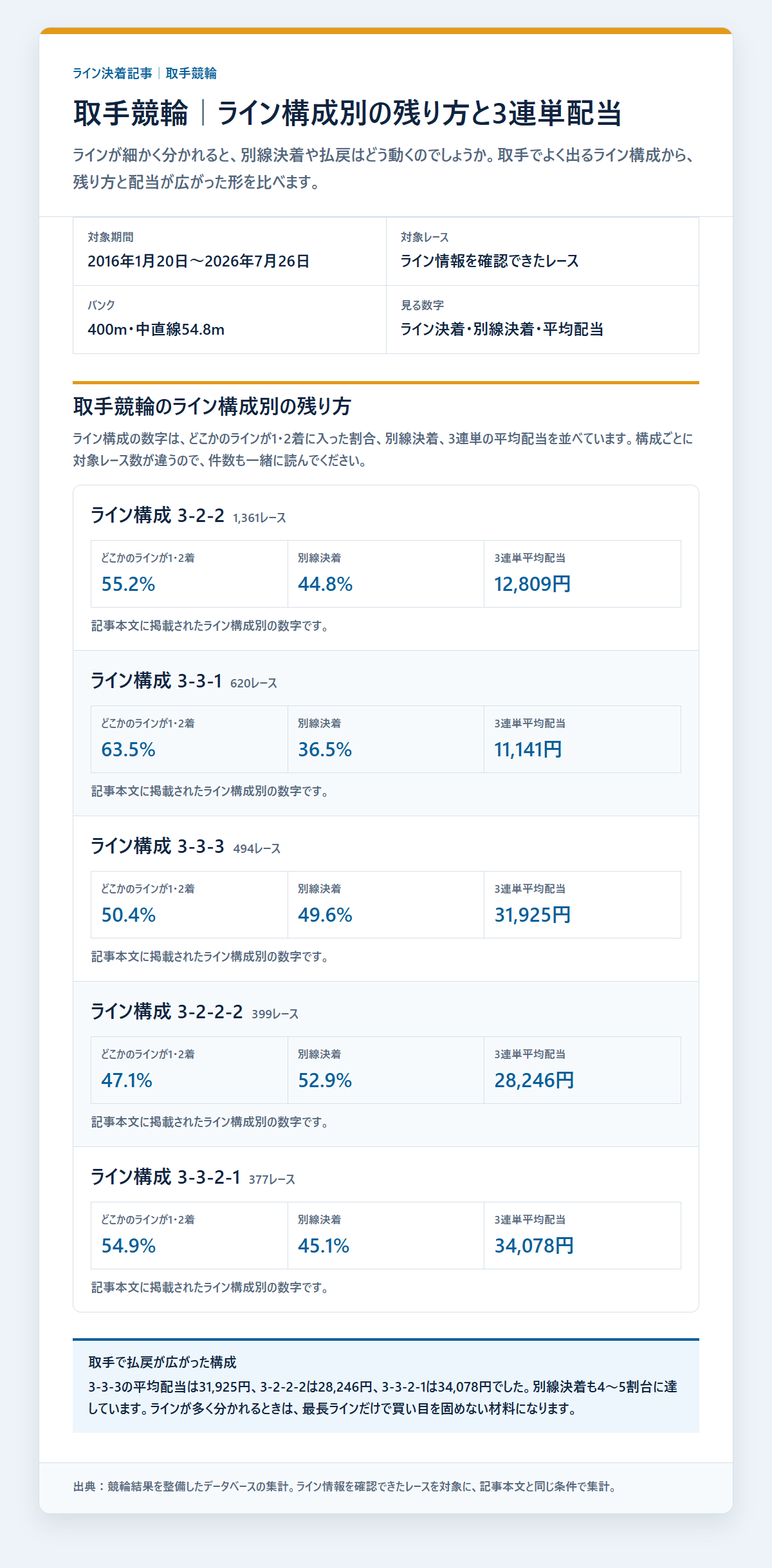 取手競輪のライン条件別の決着率と配当を過去データから比較した独自集計図