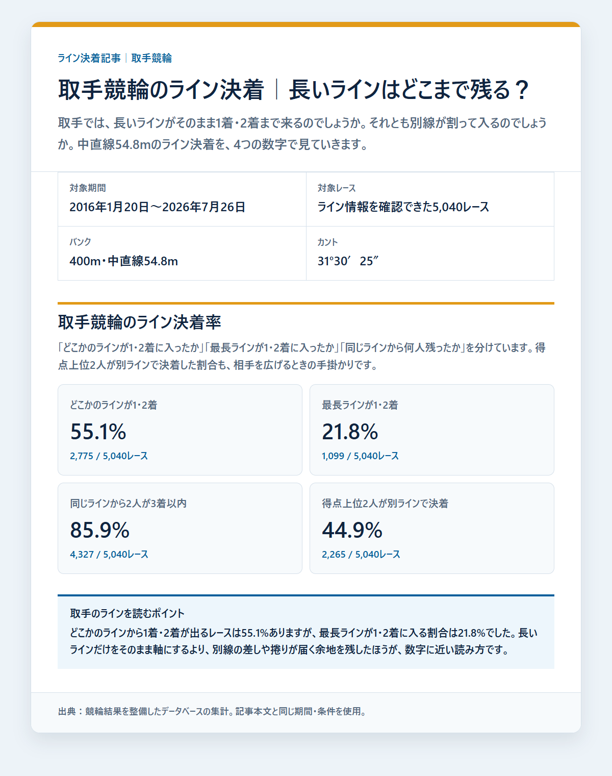 取手競輪のライン決着率と同じラインの残り方を過去データから比較した独自集計図