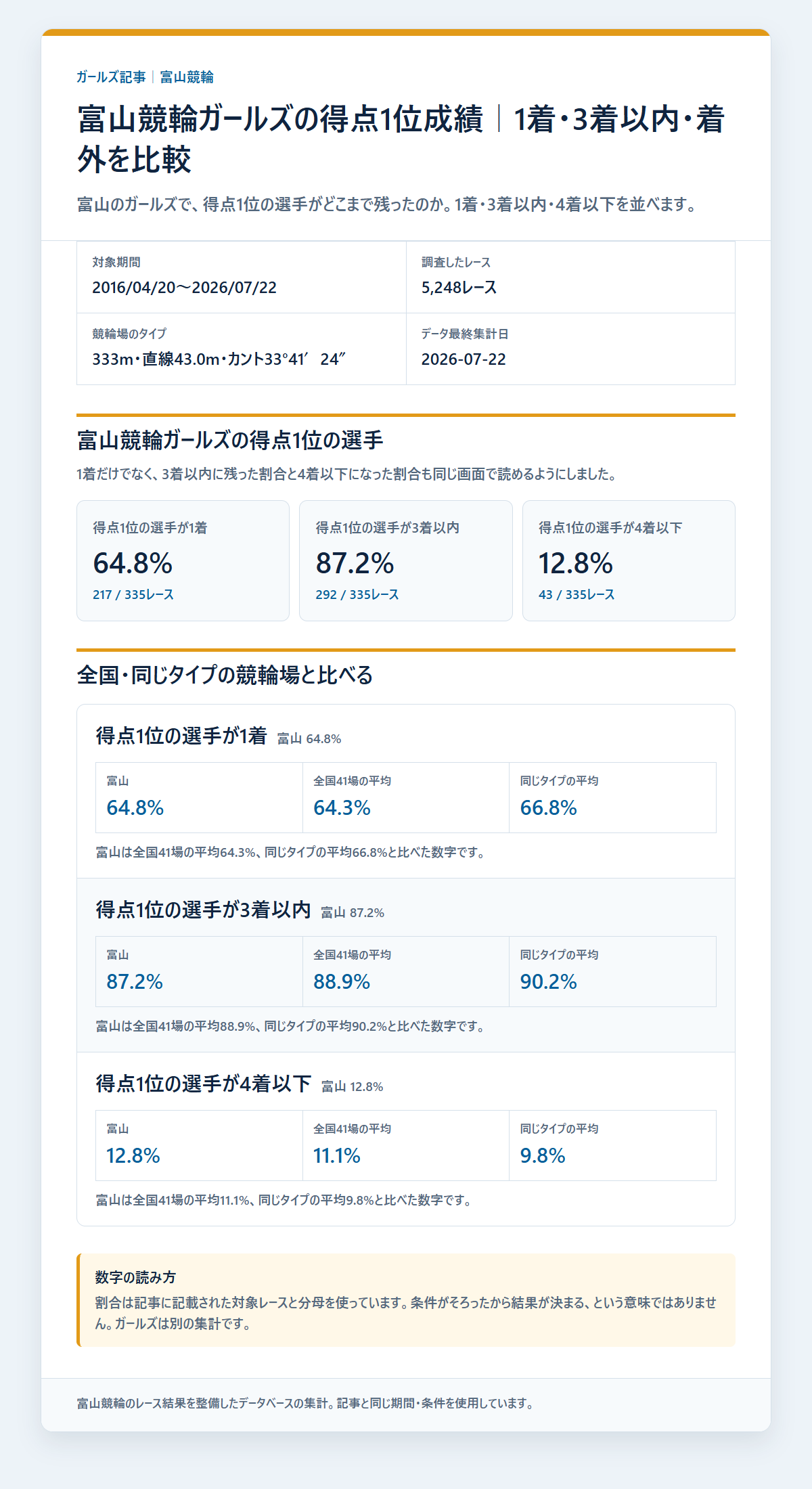 富山競輪ガールズの得点1位の選手の基本成績と3連単配当を過去データから比較した独自集計図