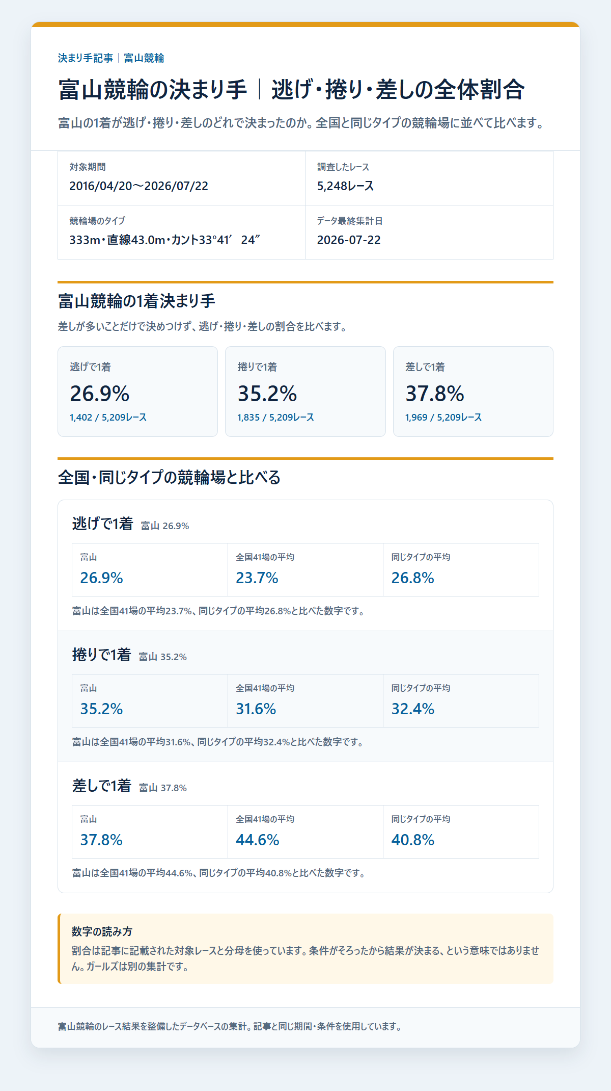富山競輪の逃げ・捲り・差しの1着割合を過去データから比較した独自集計図