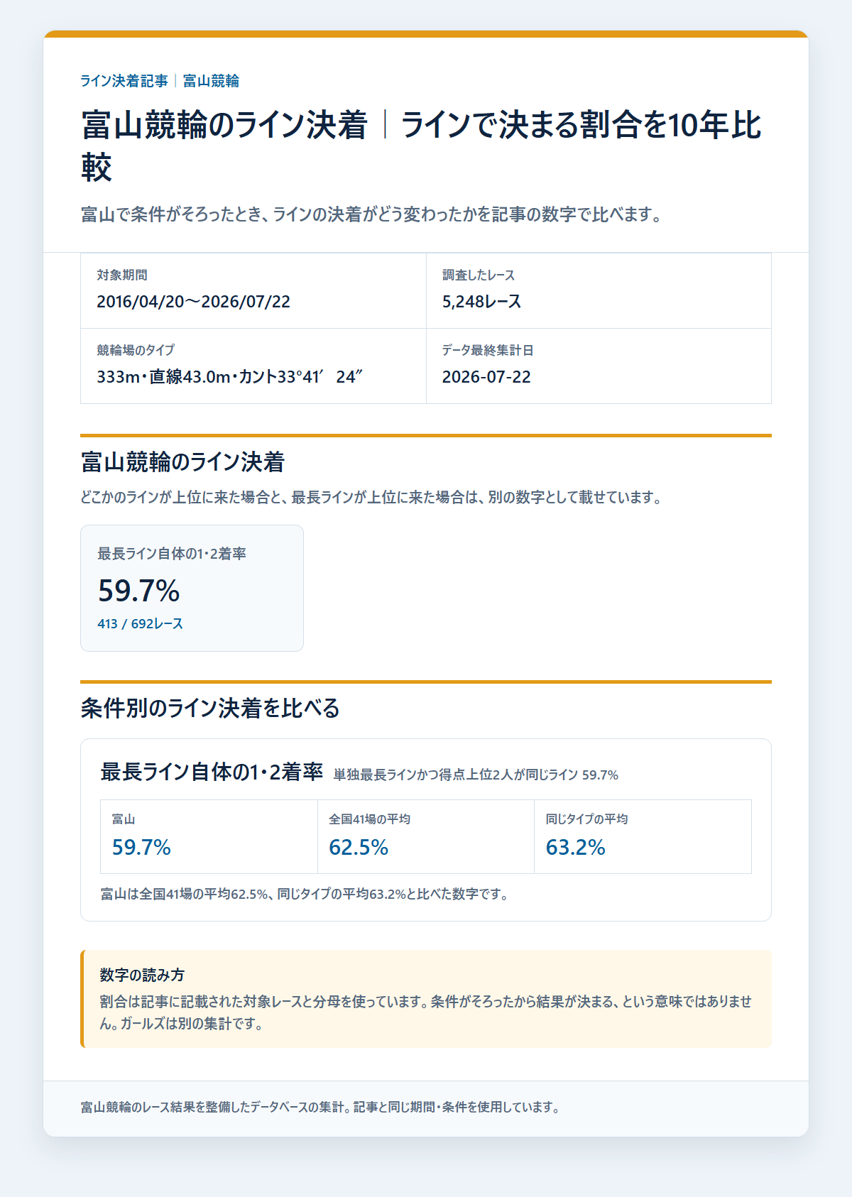 富山競輪のライン条件別の決着率と配当を過去データから比較した独自集計図
