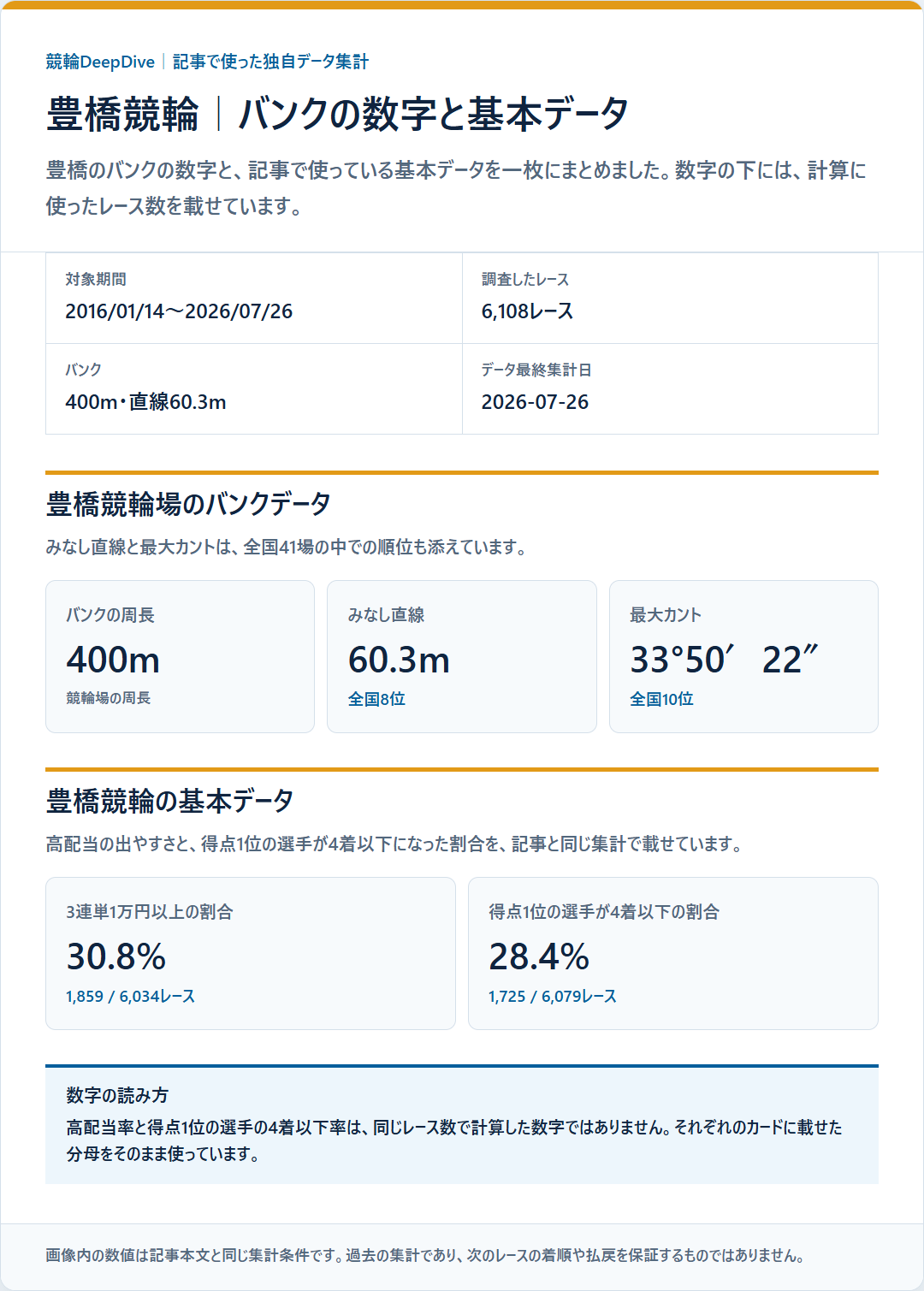 豊橋競輪のバンクデータと基本成績を過去データから比較した独自集計図