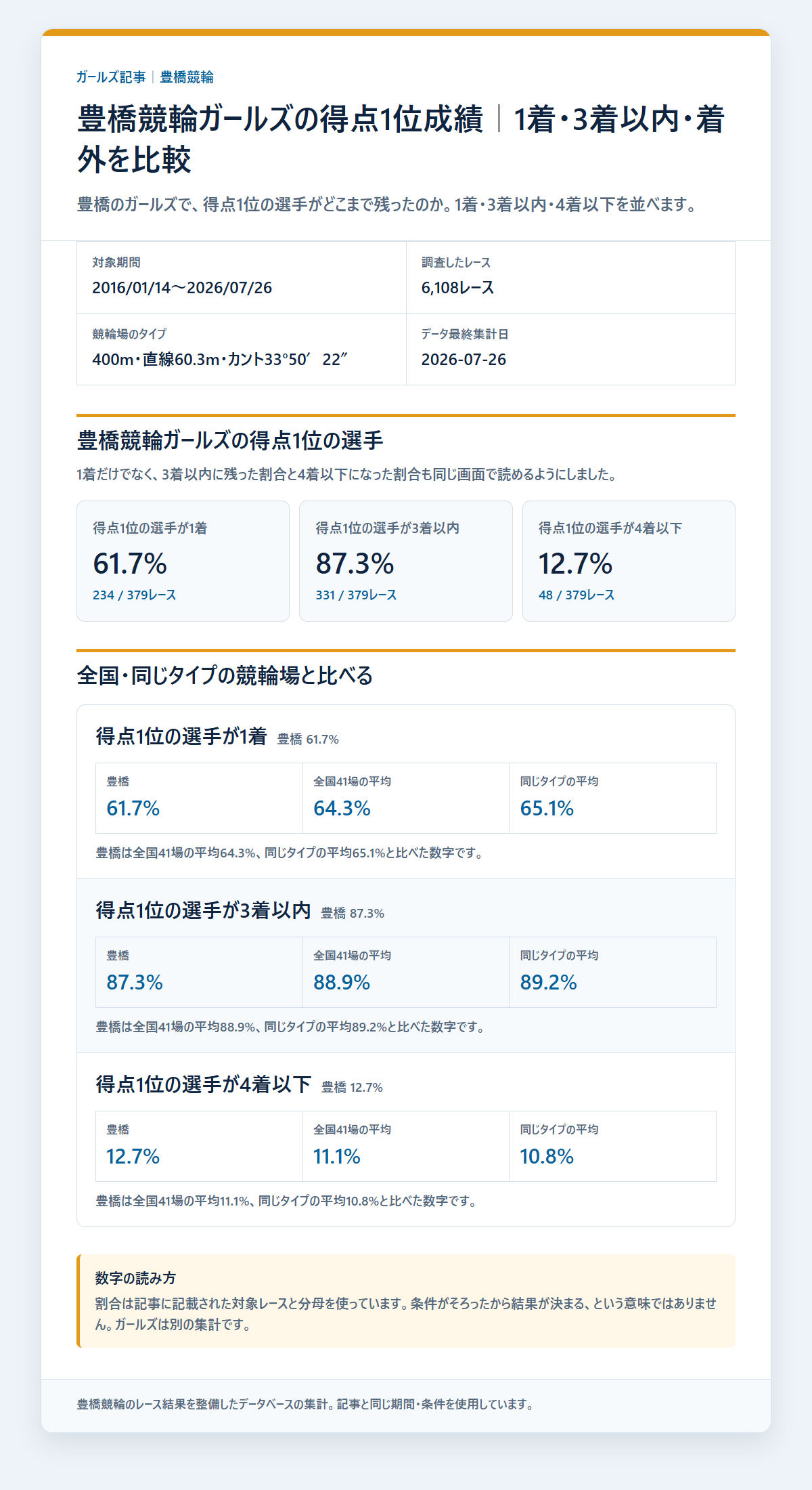 豊橋競輪ガールズの得点1位の選手の基本成績と3連単配当を過去データから比較した独自集計図