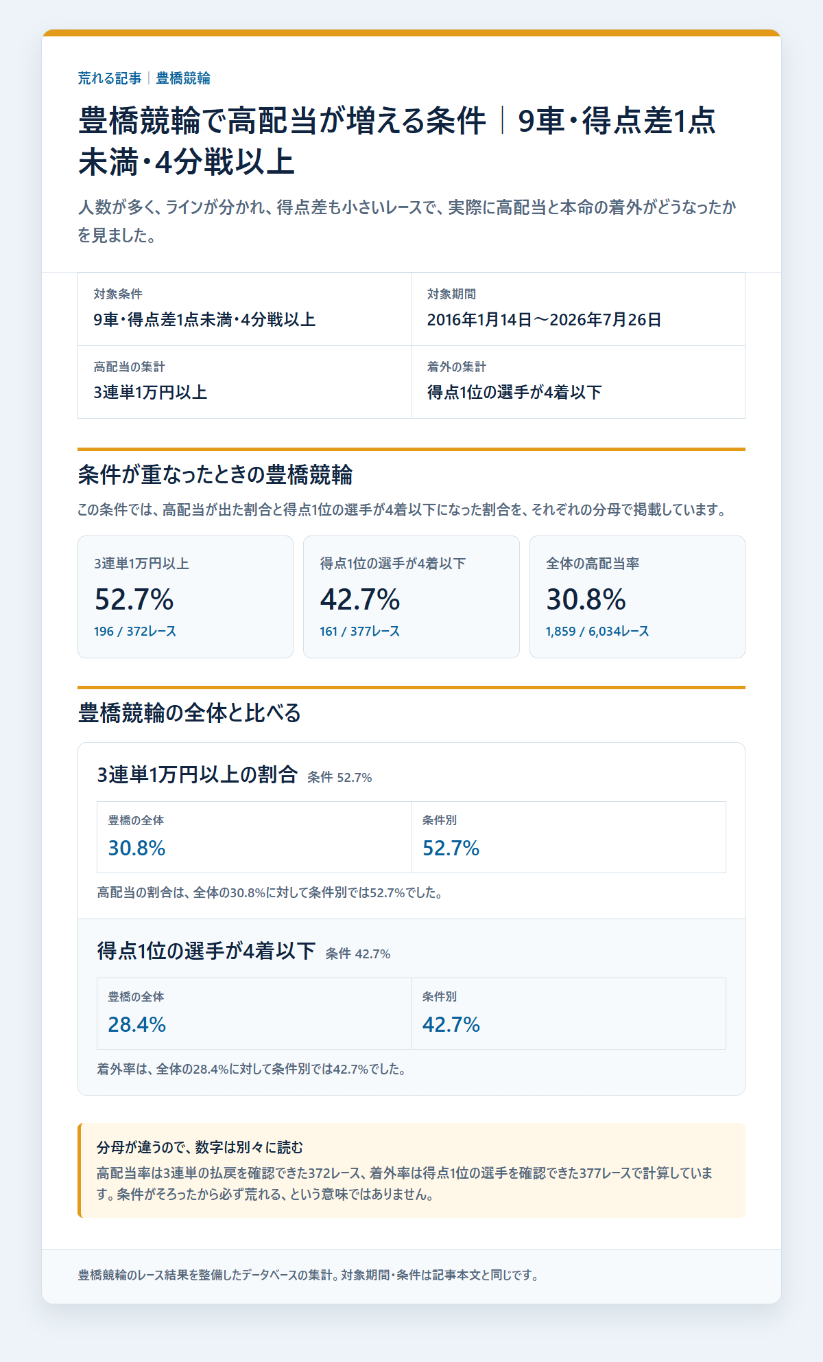 豊橋競輪の本命着外と配当を条件別に比べた成績を過去データから比較した独自集計図