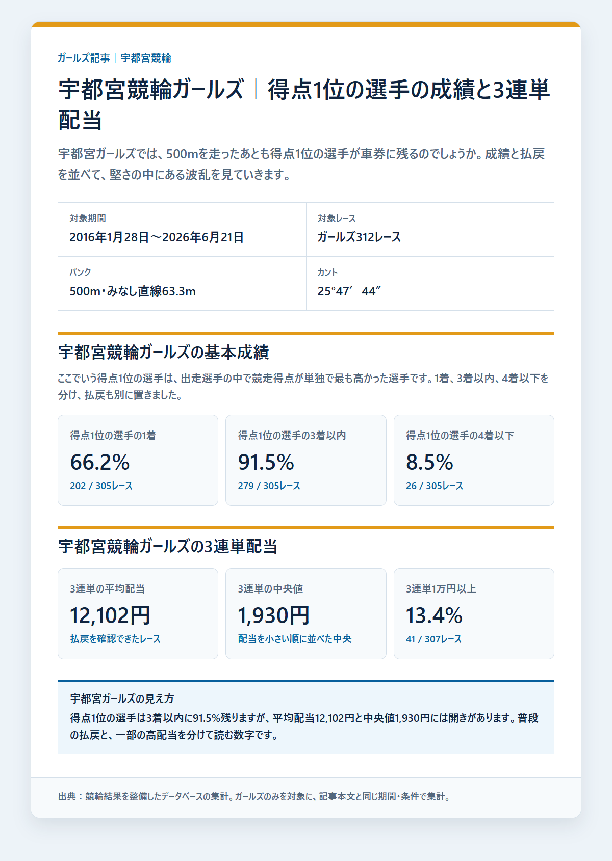 宇都宮競輪ガールズの得点1位の選手の基本成績と3連単配当を過去データから比較した独自集計図