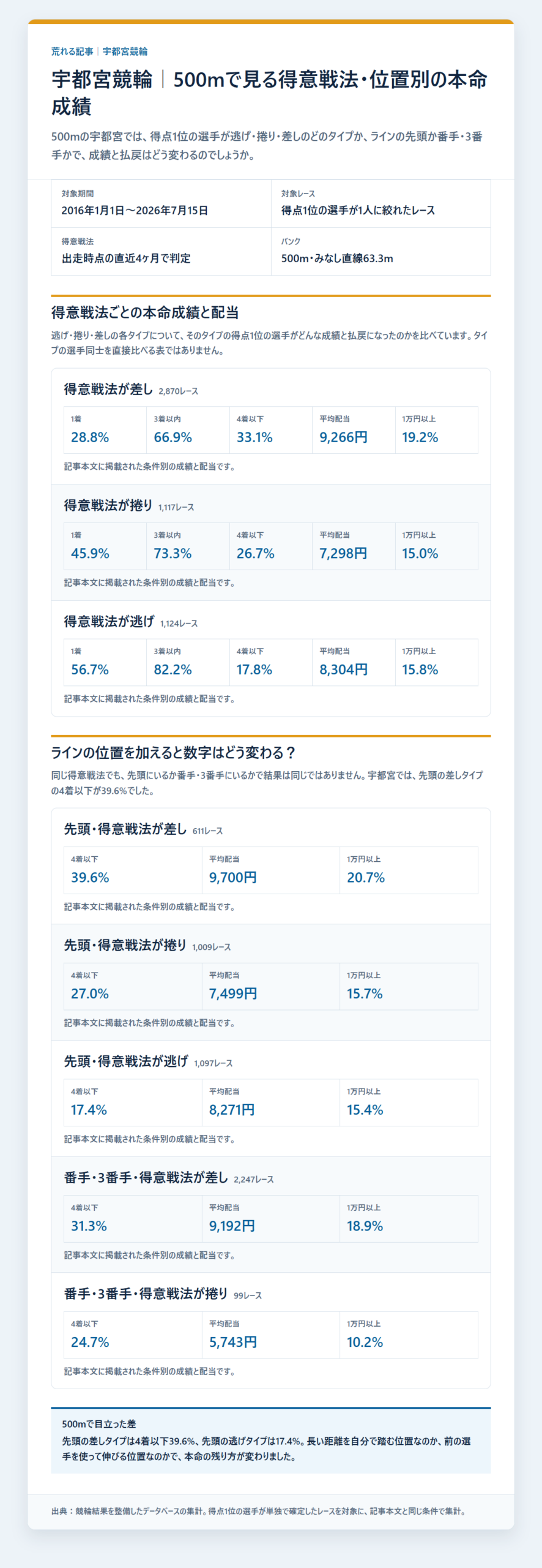 宇都宮競輪の本命着外と配当を条件別に比べた成績を過去データから比較した独自集計図