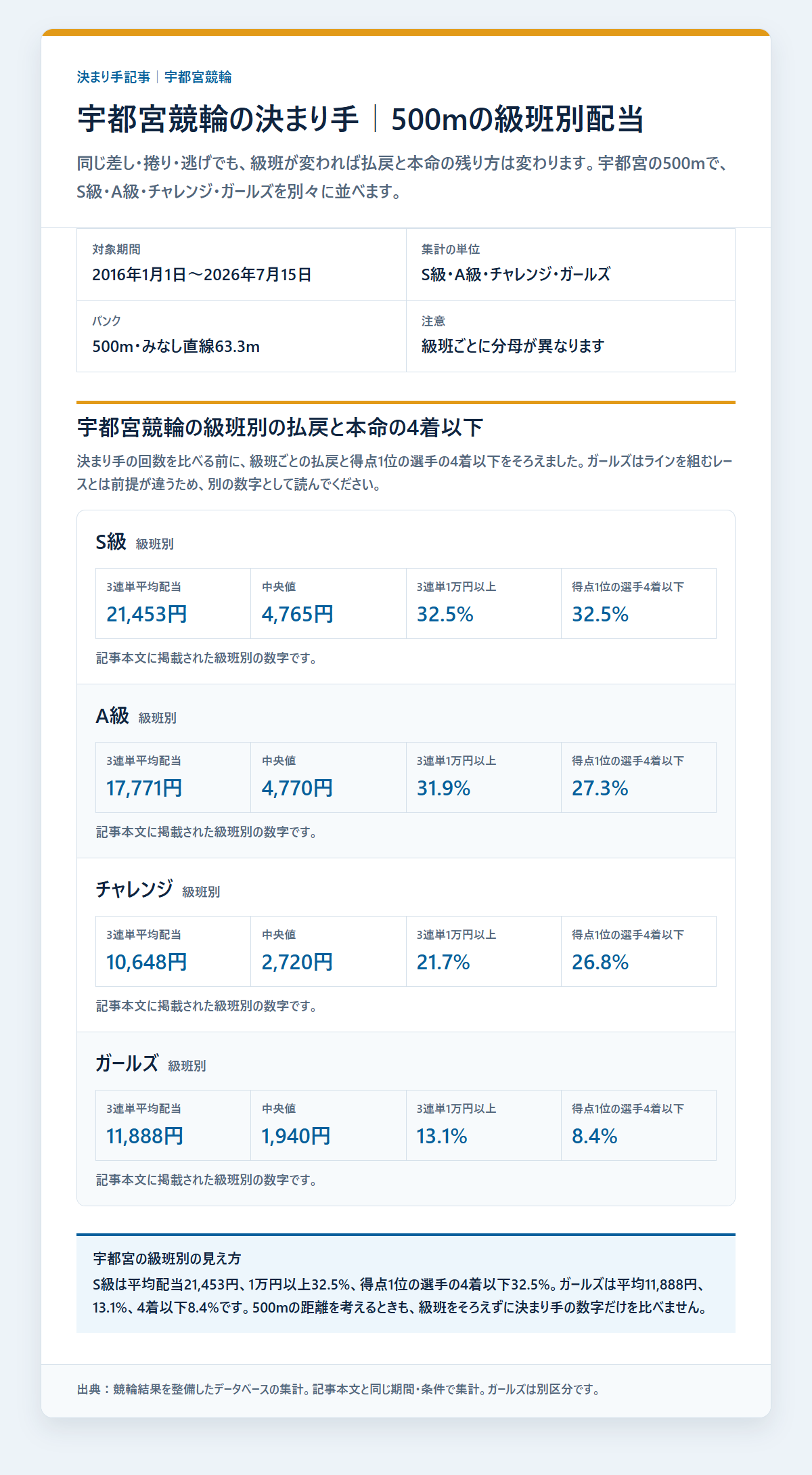 宇都宮競輪の決まり手を級班・得意戦法など条件別に比べた成績を過去データから比較した独自集計図