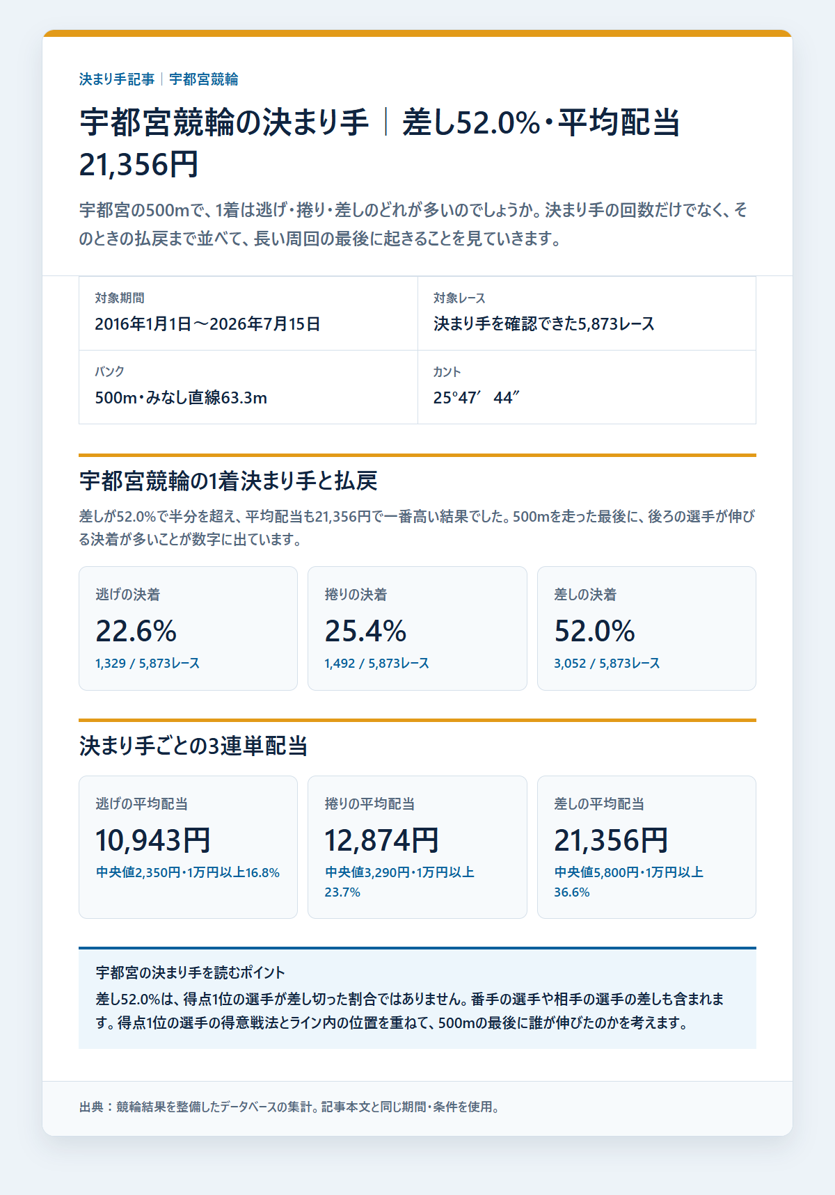 宇都宮競輪の逃げ・捲り・差しの1着割合を過去データから比較した独自集計図