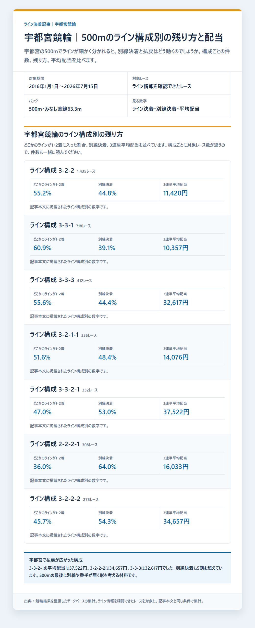 宇都宮競輪のライン条件別の決着率と配当を過去データから比較した独自集計図