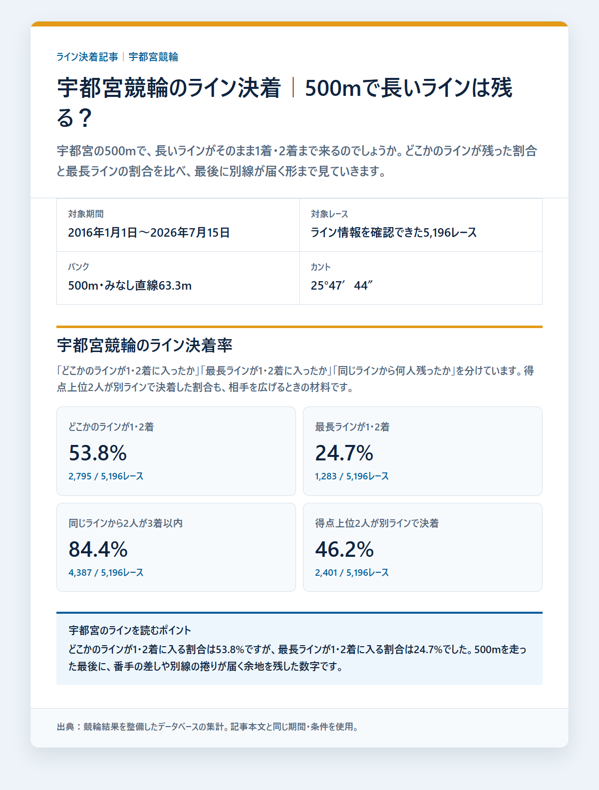 宇都宮競輪のライン決着率と同じラインの残り方を過去データから比較した独自集計図