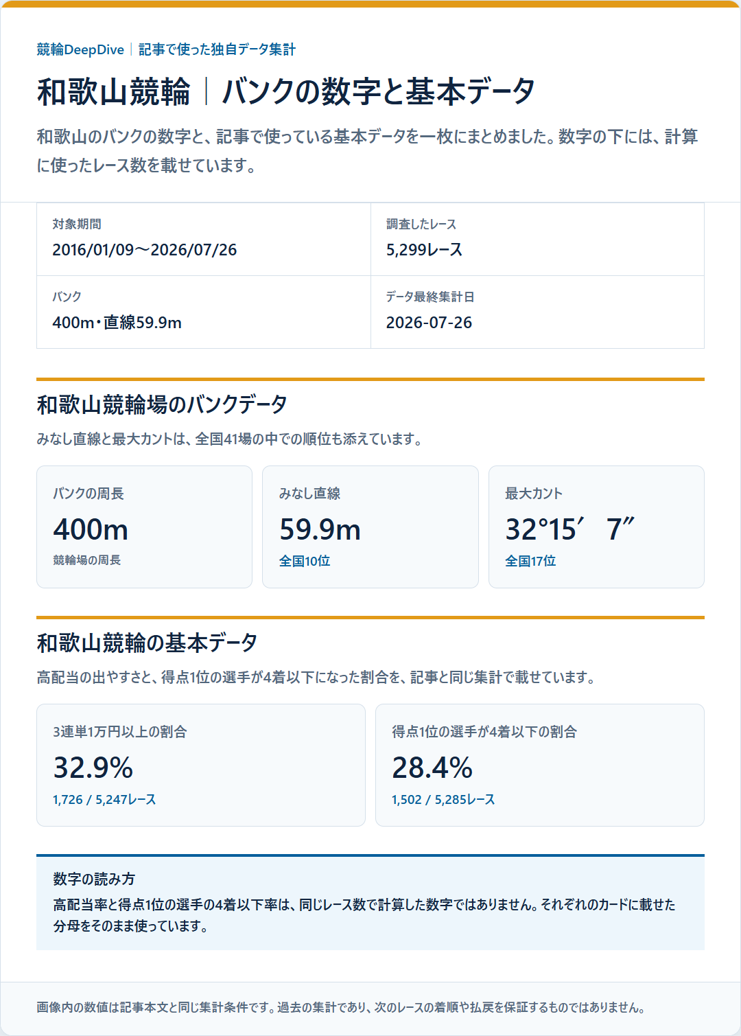 和歌山競輪のバンクデータと基本成績を過去データから比較した独自集計図