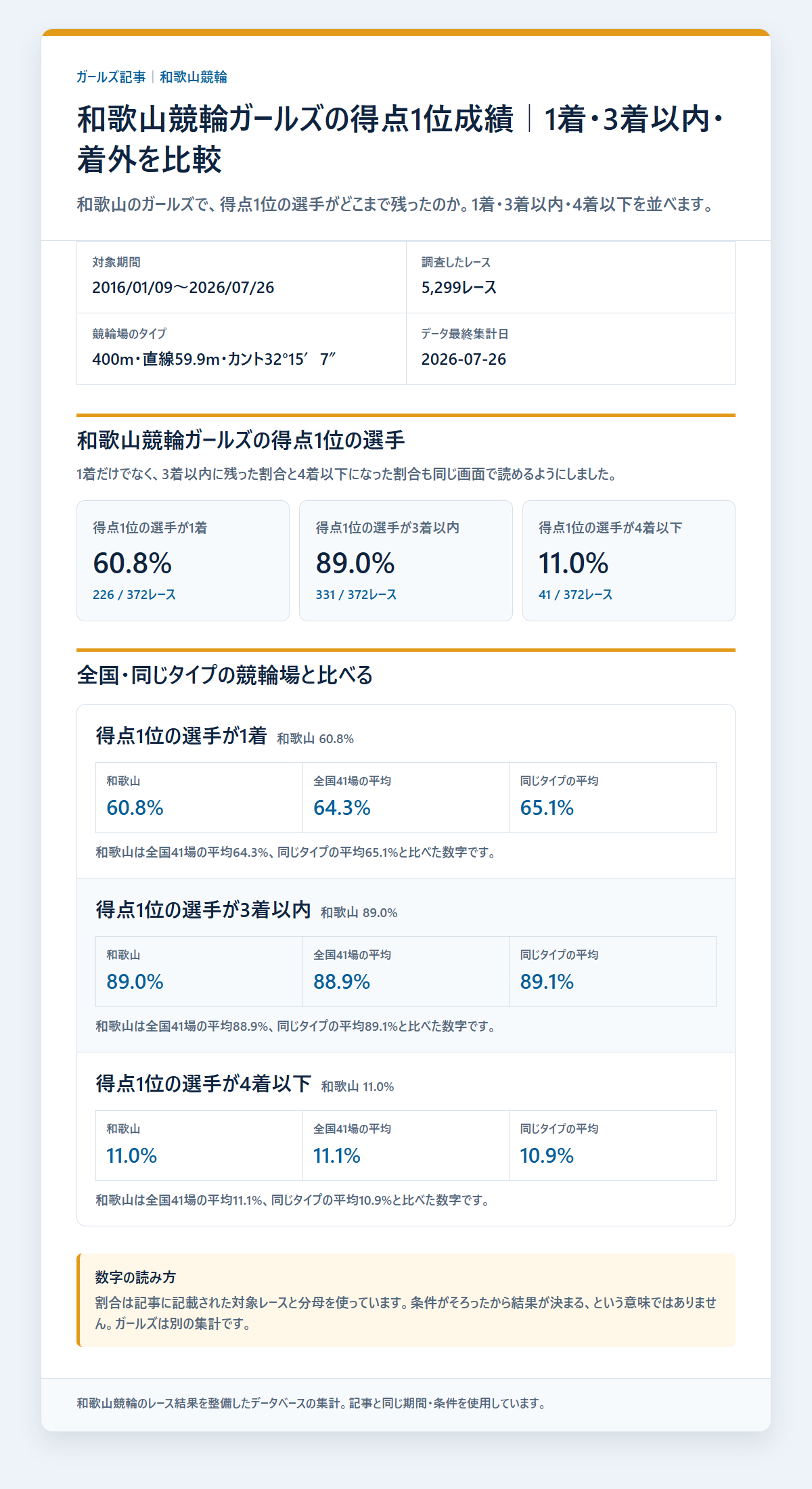 和歌山競輪ガールズの得点1位の選手の基本成績と3連単配当を過去データから比較した独自集計図