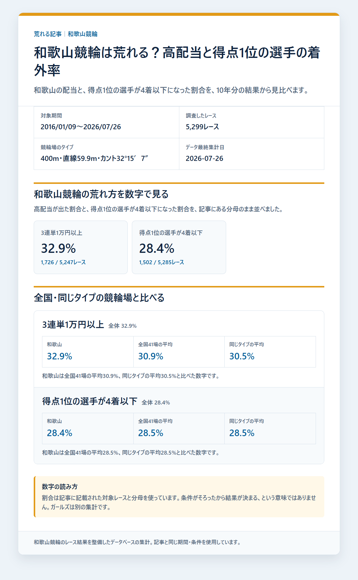 和歌山競輪の競走得点1位の選手の基本成績と3連単配当を過去データから比較した独自集計図