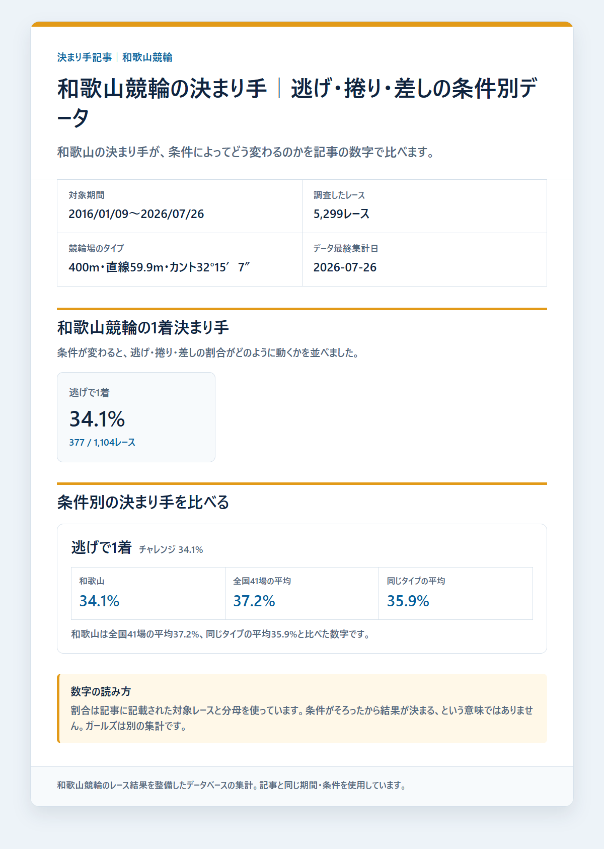 和歌山競輪の決まり手を級班・得意戦法など条件別に比べた成績を過去データから比較した独自集計図