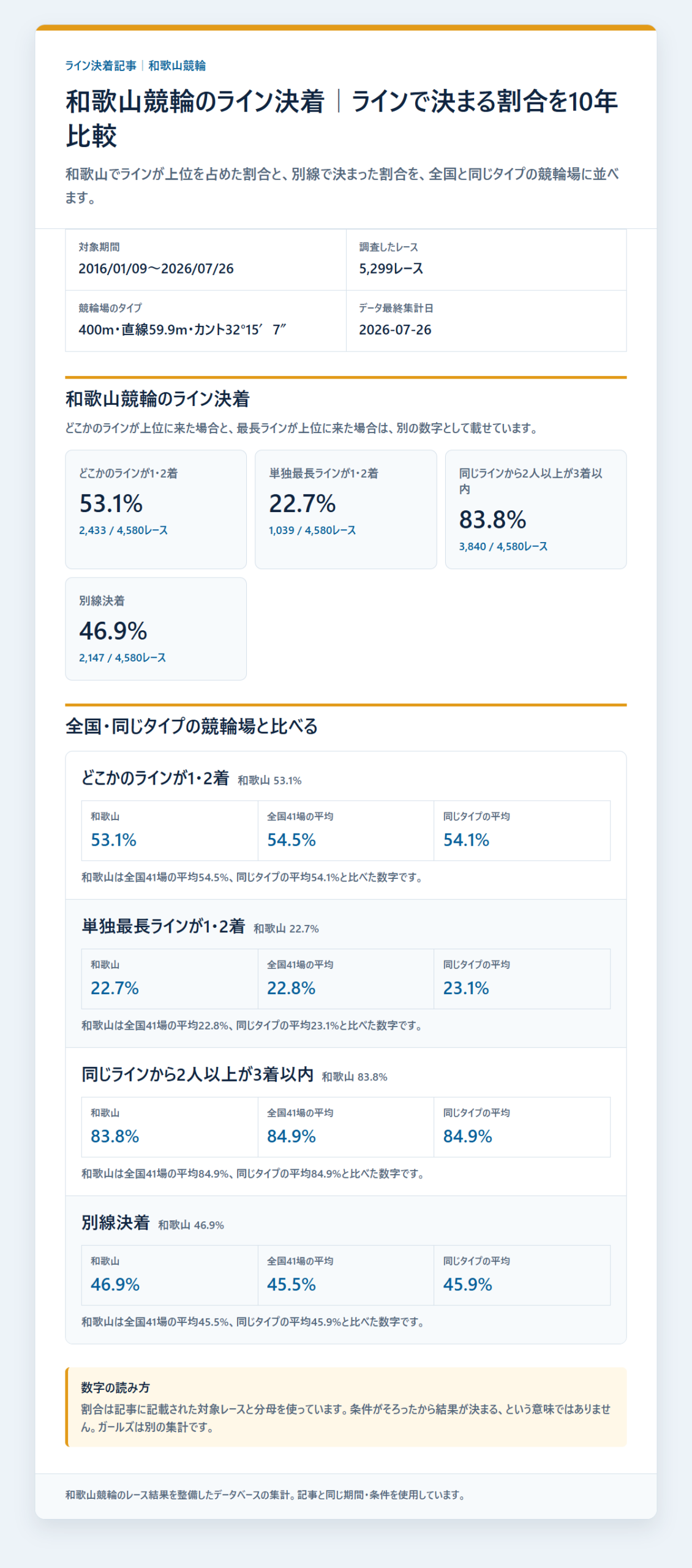 和歌山競輪のライン決着率と同じラインの残り方を過去データから比較した独自集計図