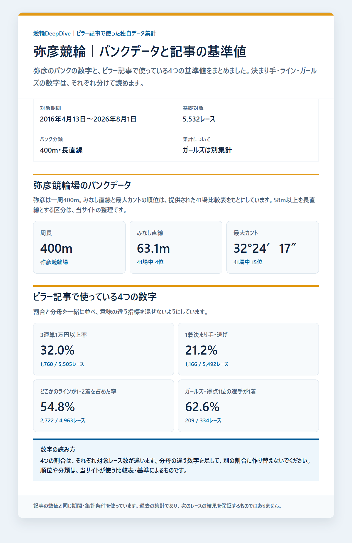 弥彦競輪のバンクデータと基本成績を過去データから比較した独自集計図