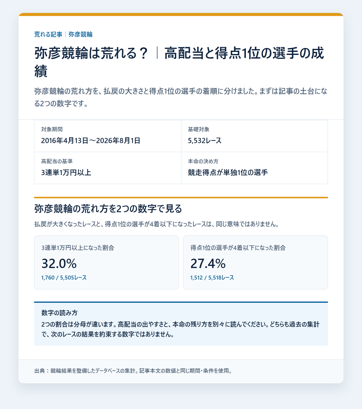 弥彦競輪の競走得点1位の選手の基本成績と3連単配当を過去データから比較した独自集計図