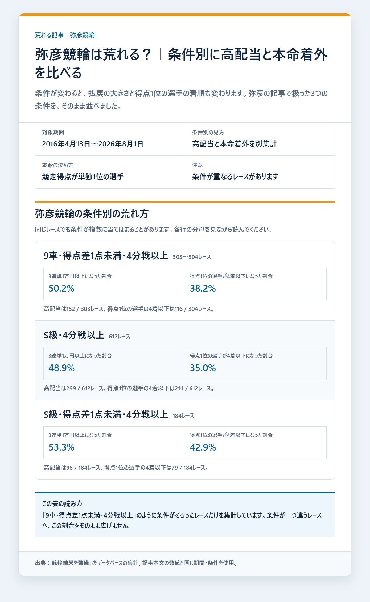 弥彦競輪の本命着外と配当を条件別に比べた成績を過去データから比較した独自集計図
