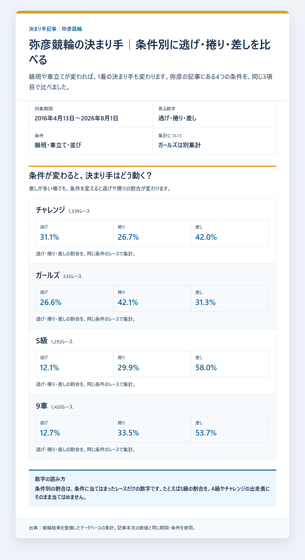 弥彦競輪の決まり手を級班・得意戦法など条件別に比べた成績を過去データから比較した独自集計図