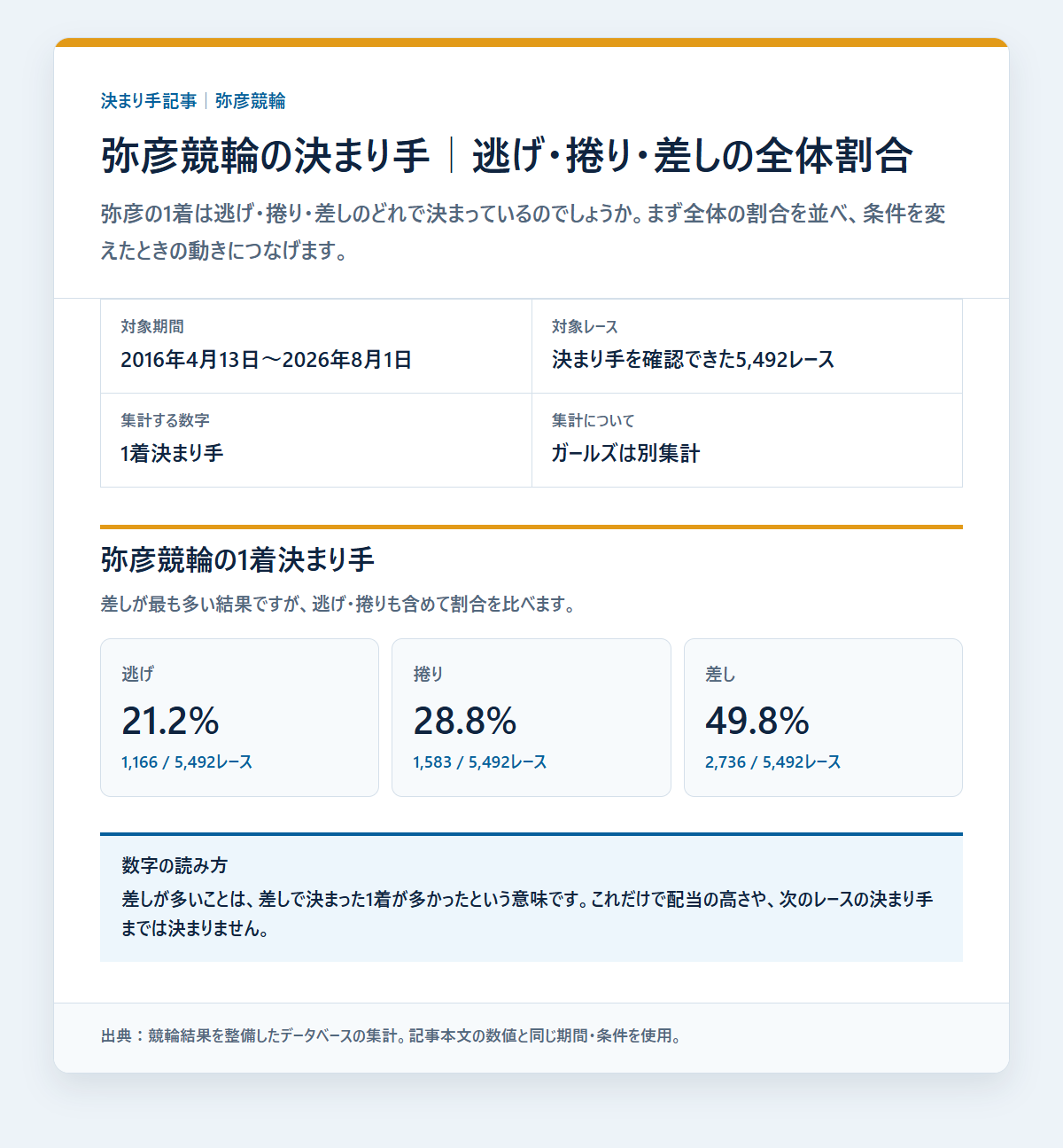 弥彦競輪の逃げ・捲り・差しの1着割合を過去データから比較した独自集計図