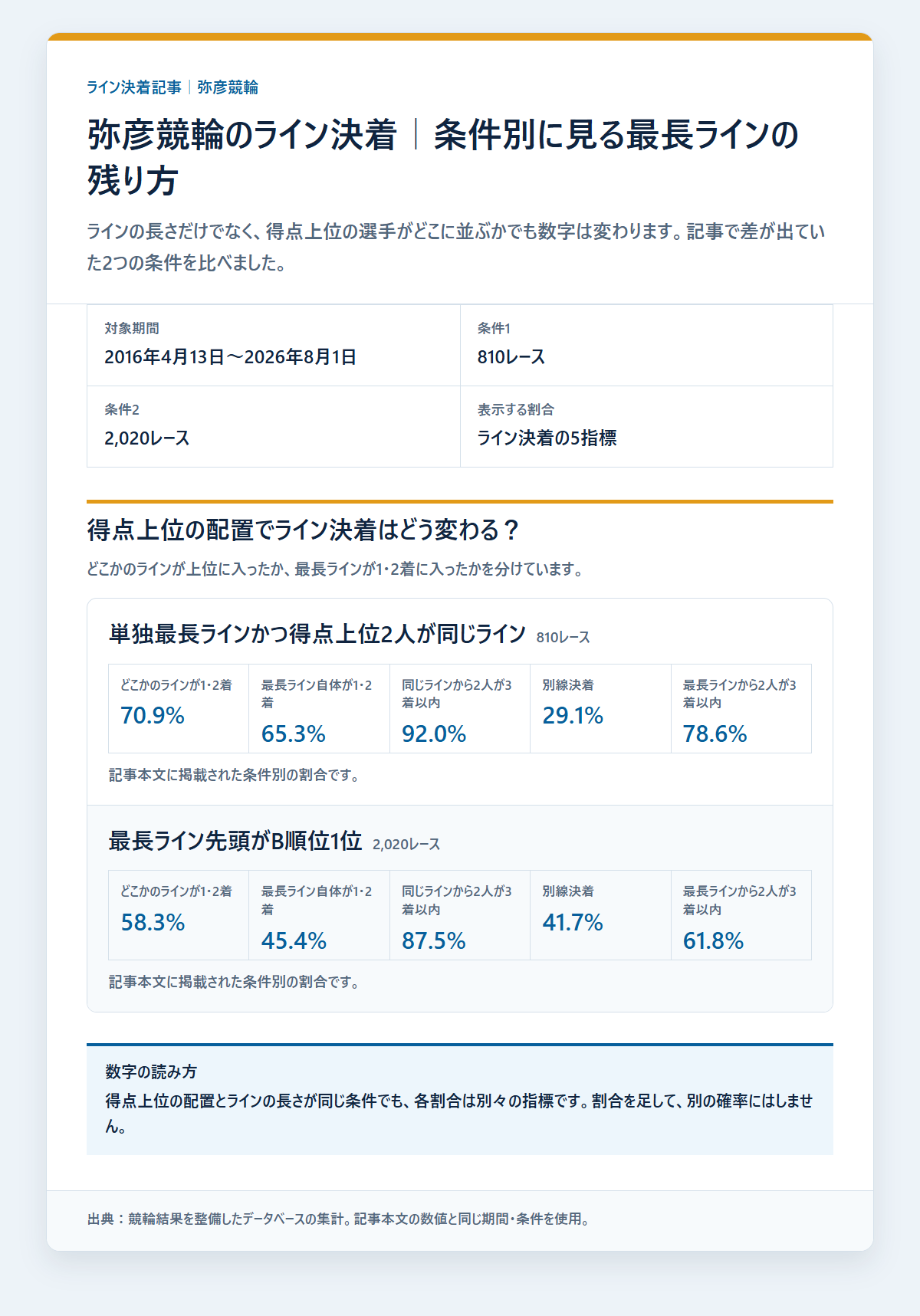 弥彦競輪のライン条件別の決着率と配当を過去データから比較した独自集計図
