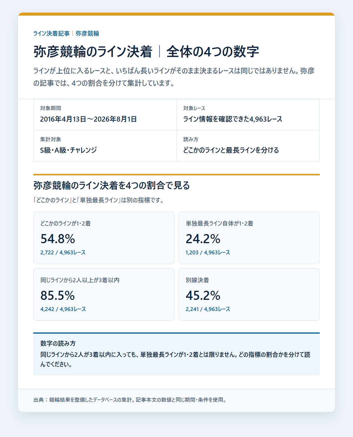 弥彦競輪のライン決着率と同じラインの残り方を過去データから比較した独自集計図