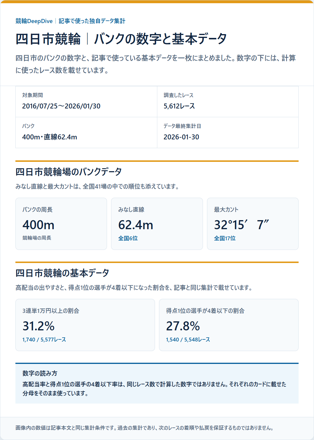 四日市競輪のバンクデータと基本成績を過去データから比較した独自集計図