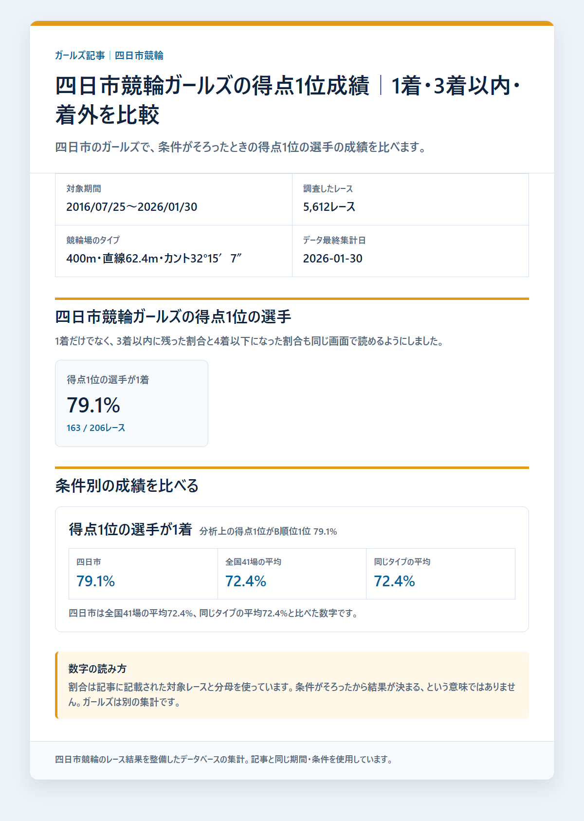 四日市競輪ガールズのガールズのレース条件別の成績と配当を過去データから比較した独自集計図
