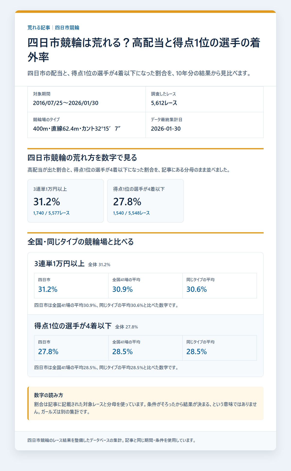 四日市競輪の競走得点1位の選手の基本成績と3連単配当を過去データから比較した独自集計図