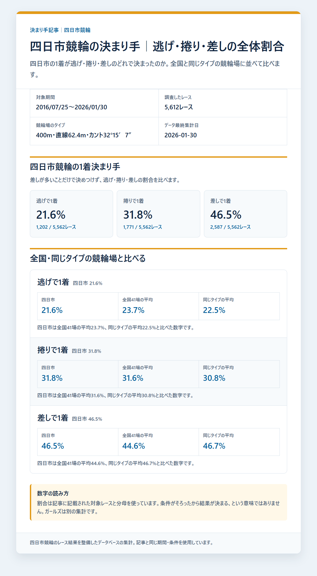 四日市競輪の逃げ・捲り・差しの1着割合を過去データから比較した独自集計図